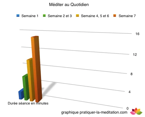 méditer au quotidien